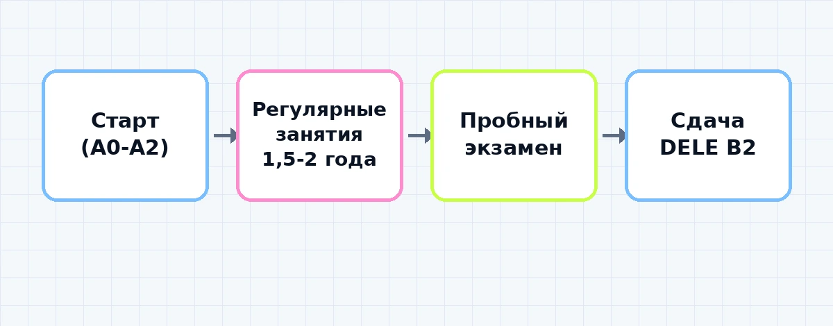 Итоговая схема пути от начала подготовки к испанскому до сдачи DELE B2
