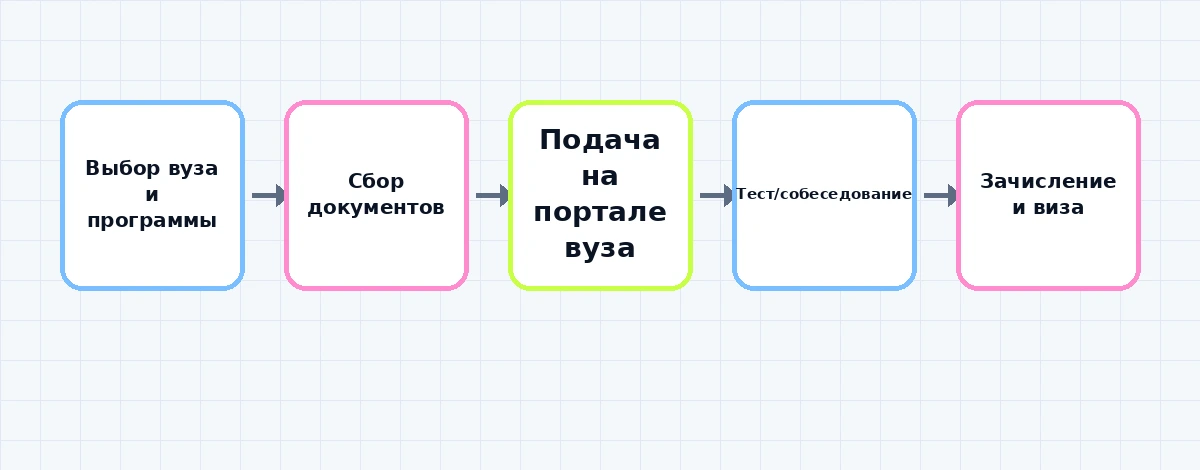 Пошаговая схема подачи документов в швейцарский вуз