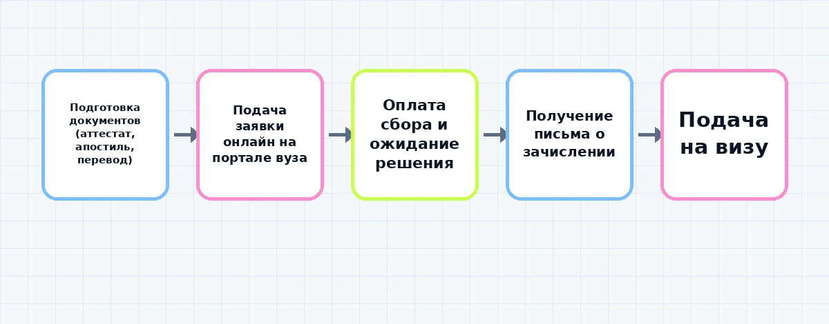 Пошаговая схема подачи документов в венгерский университет