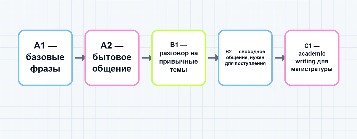 Лестница уровней языка от A1 до C1 с указанием часов занятий на каждой ступени