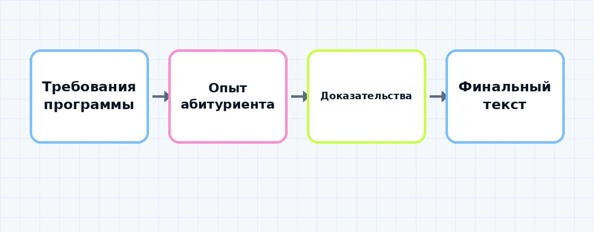 Абитуриент раскладывает аргументы для письма по четырём смысловым блокам