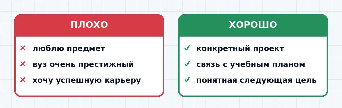 Абитуриент связывает учебный опыт с предметами выбранной программы