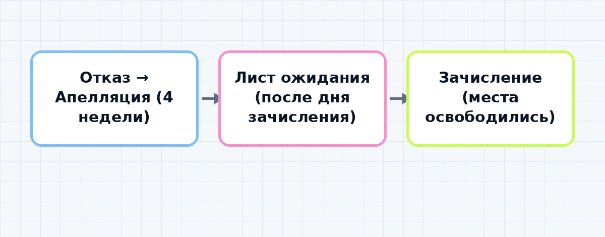 Схема: отказ → апелляция → лист ожидания → зачисление