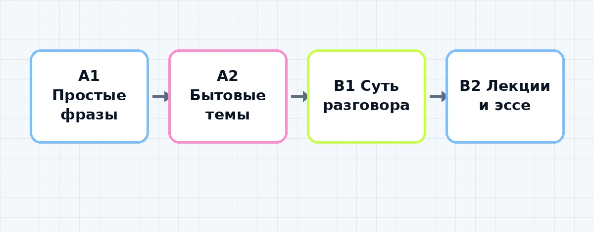 Схема изучения языка от начального до продвинутого уровня