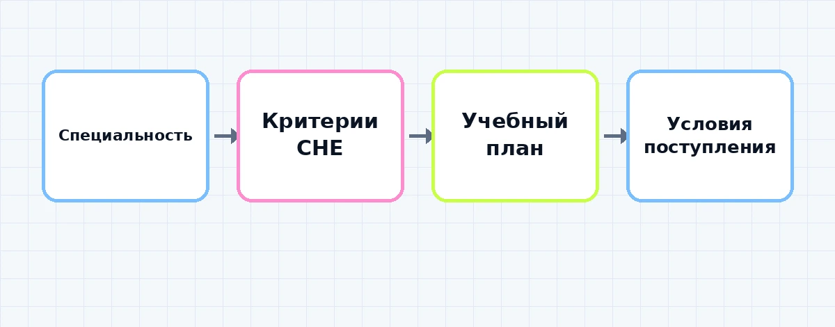 Схема выбора немецкого университета от специальности до проверки документов