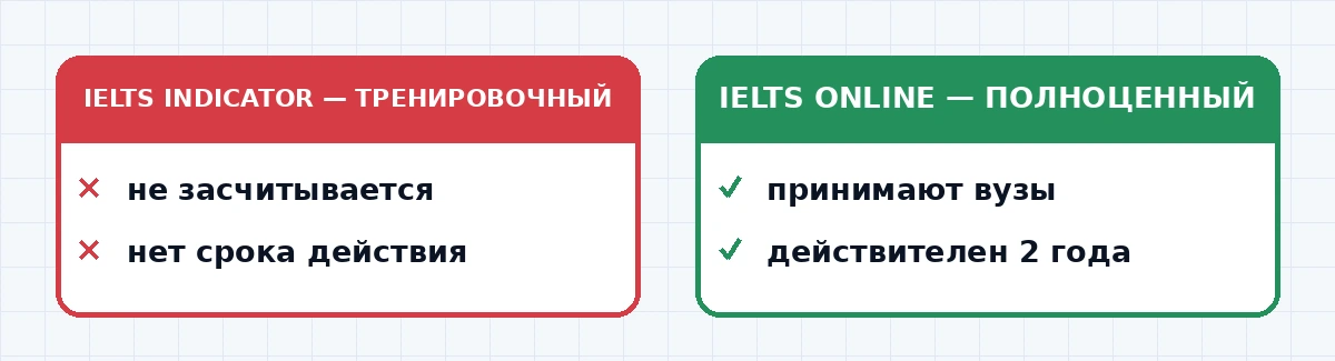 Сравнение трёх онлайн-экзаменов по английскому языку